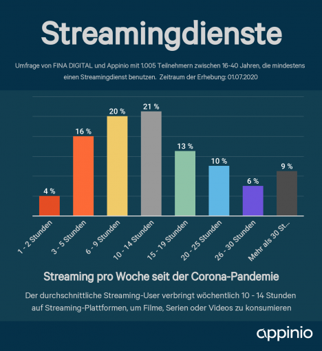 Streaming-Anbieter können mit Zusatzangeboten punkten -